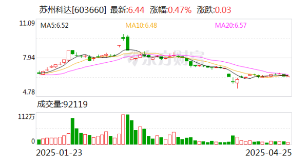 配资门户网址 苏州科达2024年营收降26.7%, 亏损减少至2.03亿元