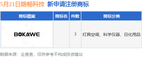 配资专业炒股理财 路畅科技新提交3件商标注册申请
