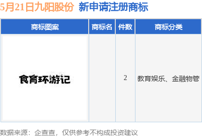 配资炒股软件 九阳股份新提交2件商标注册申请