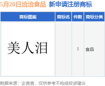 美股配资官网入口 洽洽食品新提交1件商标注册申请